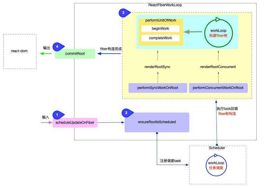 React Fiber Work Loop