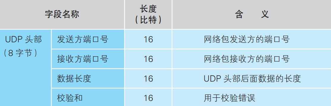 UDP Header